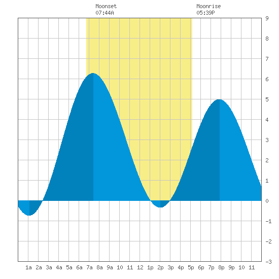 Sunset Beach Tubbs Inlet tide chart for Saturday, November 16, 2024