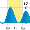 Sunset Beach Tubbs Inlet tide chart for Sunday, November 17, 2024