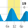Sunset Beach Tubbs Inlet tide chart for Tuesday, November 19, 2024