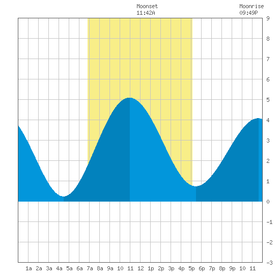 Sunset Beach Tubbs Inlet tide chart for Wednesday, November 20, 2024