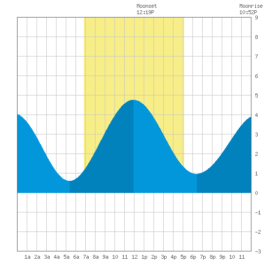 Sunset Beach Tubbs Inlet tide chart for Thursday, November 21, 2024