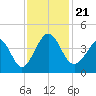 Sunset Beach Tubbs Inlet tide chart for Thursday, November 21, 2024