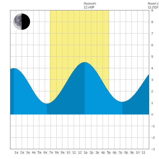 Sunset Beach Tubbs Inlet tide chart for Friday, November 22, 2024