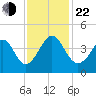 Sunset Beach Tubbs Inlet tide chart for Friday, November 22, 2024