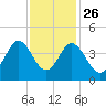 Sunset Beach Tubbs Inlet tide chart for Tuesday, November 26, 2024