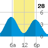 Sunset Beach Tubbs Inlet tide chart for Thursday, November 28, 2024