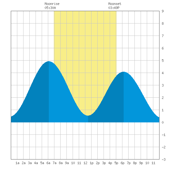 Sunset Beach Tubbs Inlet tide chart for Friday, November 29, 2024
