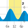 Sunset Beach Tubbs Inlet tide chart for Saturday, November 2, 2024