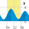 Sunset Beach Tubbs Inlet tide chart for Sunday, November 3, 2024