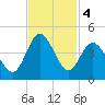 Sunset Beach Tubbs Inlet tide chart for Monday, November 4, 2024