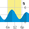 Sunset Beach Tubbs Inlet tide chart for Tuesday, November 5, 2024