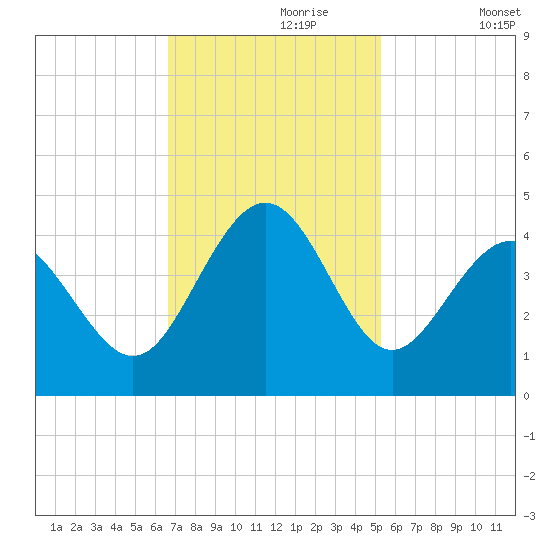 Sunset Beach Tubbs Inlet tide chart for Thursday, November 7, 2024