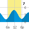 Sunset Beach Tubbs Inlet tide chart for Thursday, November 7, 2024