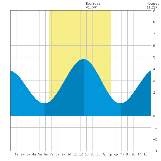 Sunset Beach Tubbs Inlet tide chart for Friday, November 8, 2024