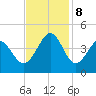 Sunset Beach Tubbs Inlet tide chart for Friday, November 8, 2024
