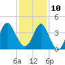 Sunset Beach Tubbs Inlet tide chart for Tuesday, December 10, 2024