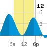 Sunset Beach Tubbs Inlet tide chart for Thursday, December 12, 2024