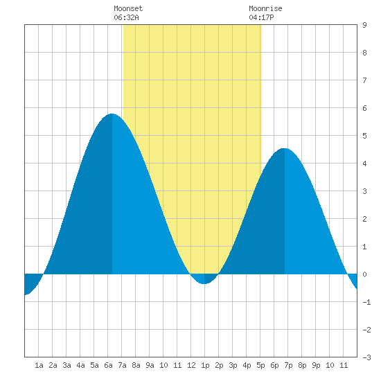 Sunset Beach Tubbs Inlet tide chart for Saturday, December 14, 2024
