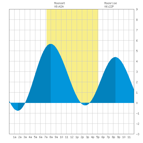 Sunset Beach Tubbs Inlet tide chart for Monday, December 16, 2024