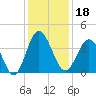 Sunset Beach Tubbs Inlet tide chart for Wednesday, December 18, 2024