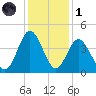 Sunset Beach Tubbs Inlet tide chart for Sunday, December 1, 2024
