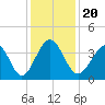 Sunset Beach Tubbs Inlet tide chart for Friday, December 20, 2024