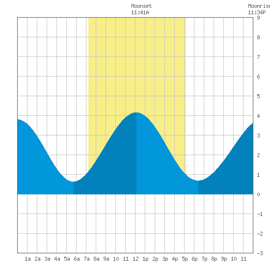 Sunset Beach Tubbs Inlet tide chart for Saturday, December 21, 2024