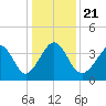 Sunset Beach Tubbs Inlet tide chart for Saturday, December 21, 2024