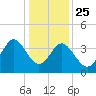 Sunset Beach Tubbs Inlet tide chart for Wednesday, December 25, 2024