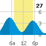 Sunset Beach Tubbs Inlet tide chart for Friday, December 27, 2024
