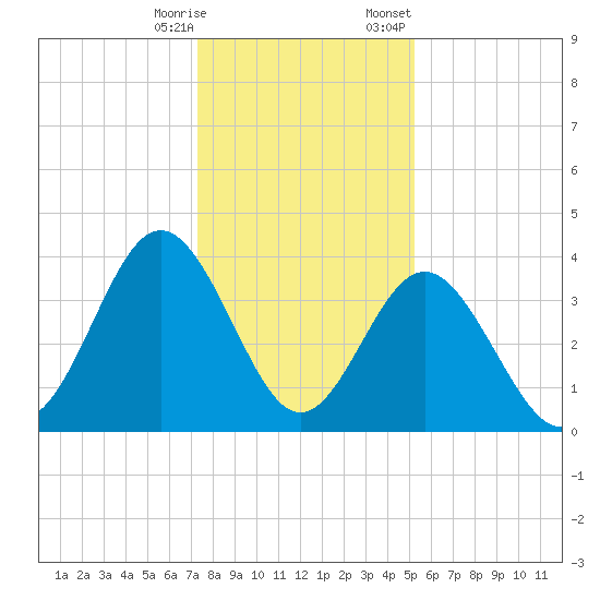 Sunset Beach Tubbs Inlet tide chart for Saturday, December 28, 2024