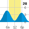 Sunset Beach Tubbs Inlet tide chart for Saturday, December 28, 2024