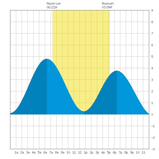 Sunset Beach Tubbs Inlet tide chart for Sunday, December 29, 2024