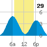 Sunset Beach Tubbs Inlet tide chart for Sunday, December 29, 2024