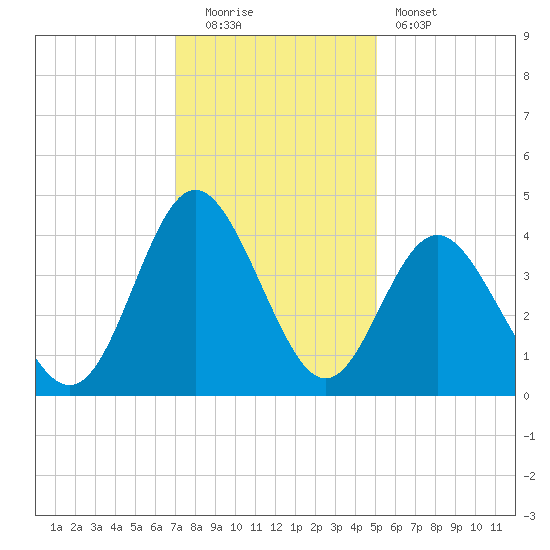 Sunset Beach Tubbs Inlet tide chart for Monday, December 2, 2024