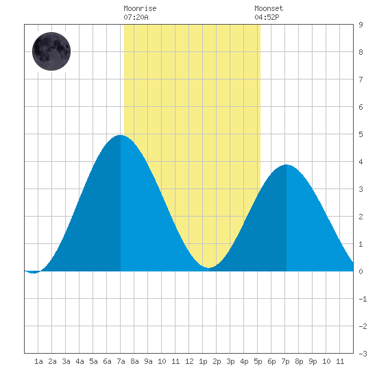 Sunset Beach Tubbs Inlet tide chart for Monday, December 30, 2024
