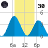 Sunset Beach Tubbs Inlet tide chart for Monday, December 30, 2024