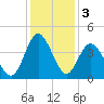 Sunset Beach Tubbs Inlet tide chart for Tuesday, December 3, 2024