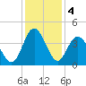 Sunset Beach Tubbs Inlet tide chart for Wednesday, December 4, 2024