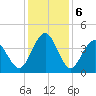 Sunset Beach Tubbs Inlet tide chart for Friday, December 6, 2024
