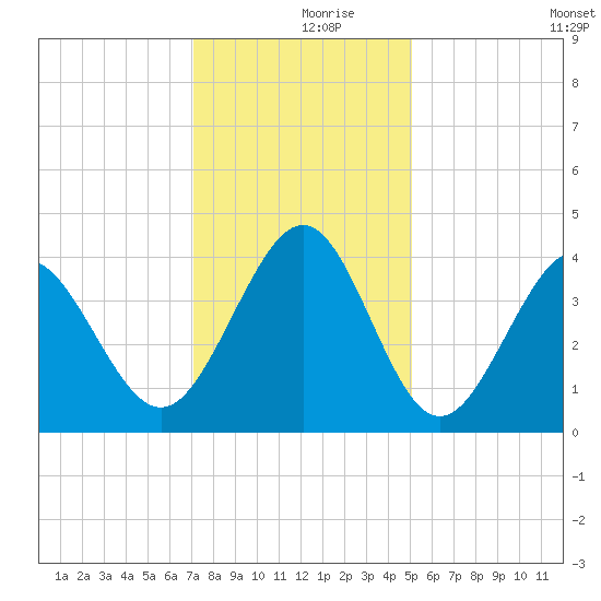 Sunset Beach Tubbs Inlet tide chart for Saturday, December 7, 2024