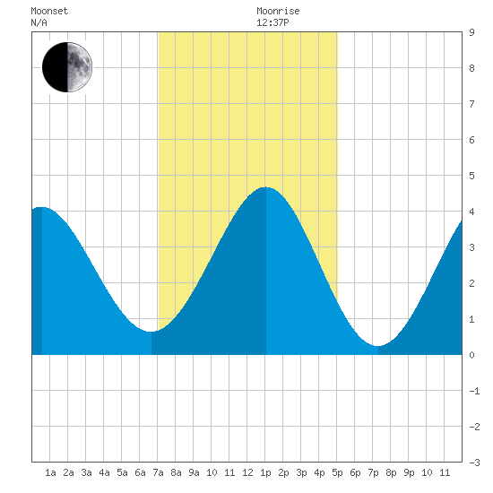 Sunset Beach Tubbs Inlet tide chart for Sunday, December 8, 2024