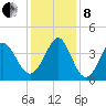 Sunset Beach Tubbs Inlet tide chart for Sunday, December 8, 2024