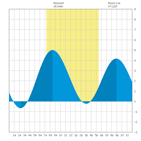 Sunset Beach Tubbs Inlet tide chart for Wednesday, January 15, 2025