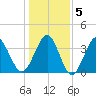 Sunset Beach Tubbs Inlet tide chart for Sunday, January 5, 2025
