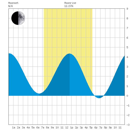 Sunset Beach Tubbs Inlet tide chart for Monday, January 6, 2025