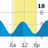 Sunset Beach Tubbs Inlet tide chart for Tuesday, February 18, 2025