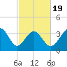Sunset Beach Tubbs Inlet tide chart for Wednesday, February 19, 2025