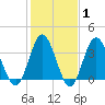 Sunset Beach Tubbs Inlet tide chart for Saturday, February 1, 2025