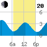 Sunset Beach Tubbs Inlet tide chart for Thursday, February 20, 2025